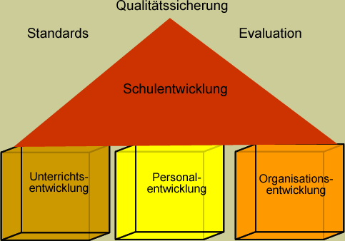 Schulentwicklung